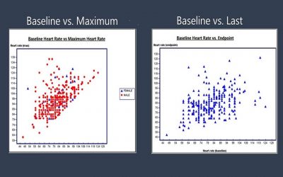 Blinded Review of Laboratory Data