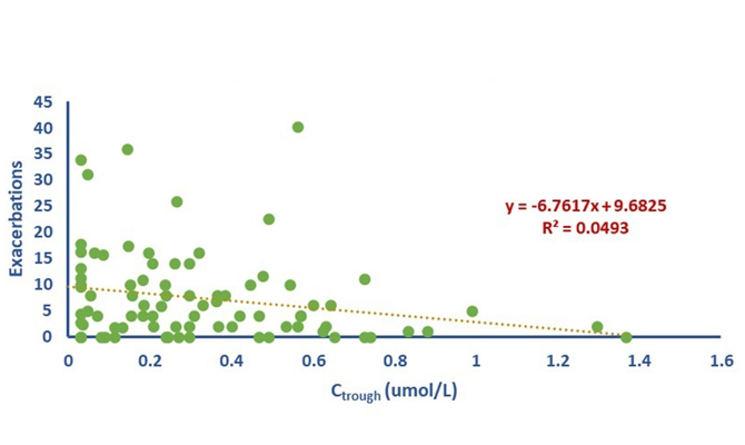 Exposure Response Analysis