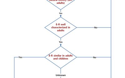 Pediatric Drug Development: Optimizing Extrapolation