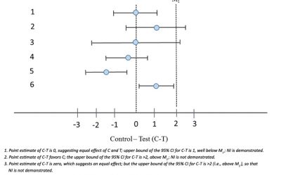 Non-Inferiority Trials – Clinical Development Perspective