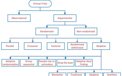 Clinical Study Designs