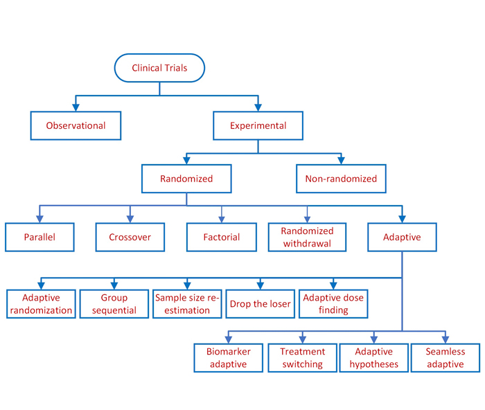 study design in clinical research